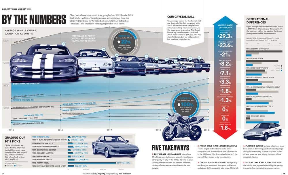 Hagerty shares annual collector car ‘Bull Market list’