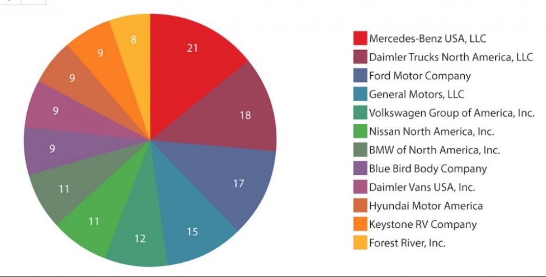 NHTSA Launches ‘recall Dashboard’ With More Than 50 Years Of Data