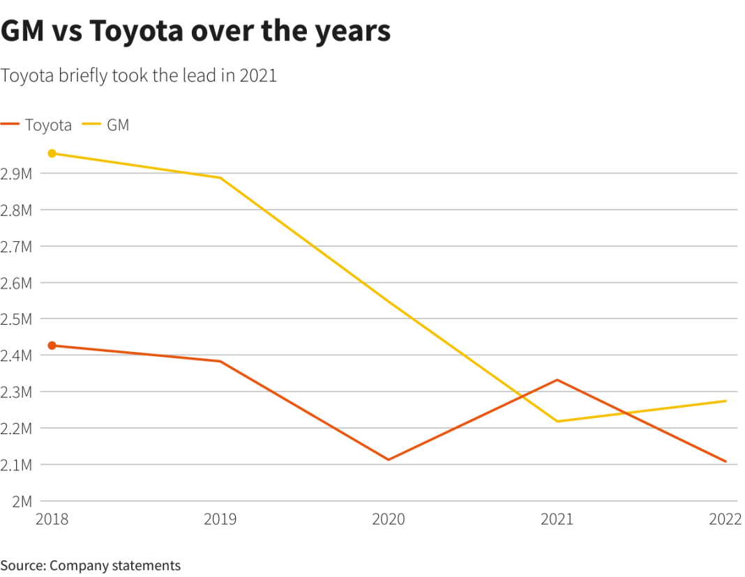 GM Takes Its Sales Crown Back for 2022 | ClassicCars.com Journal